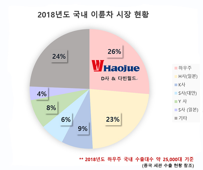 시장을 리드한 진정한 히든 챔피언 “하우주(Haojue)” 를 말하다.